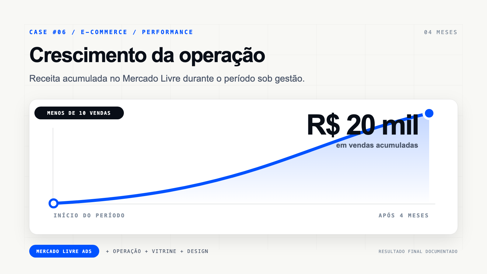 Da operação inicial a R$20 mil em vendas no Mercado Livre.